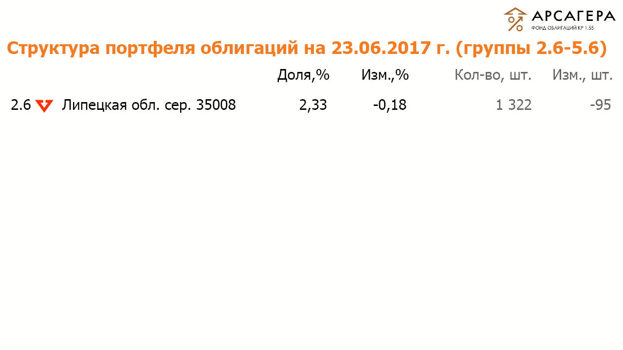 Состав и структура группы 2.6 и 5.6 портфеля ОПИФО «Арсагера - фонд облигаций КР 1.55» на 23.06.2017
