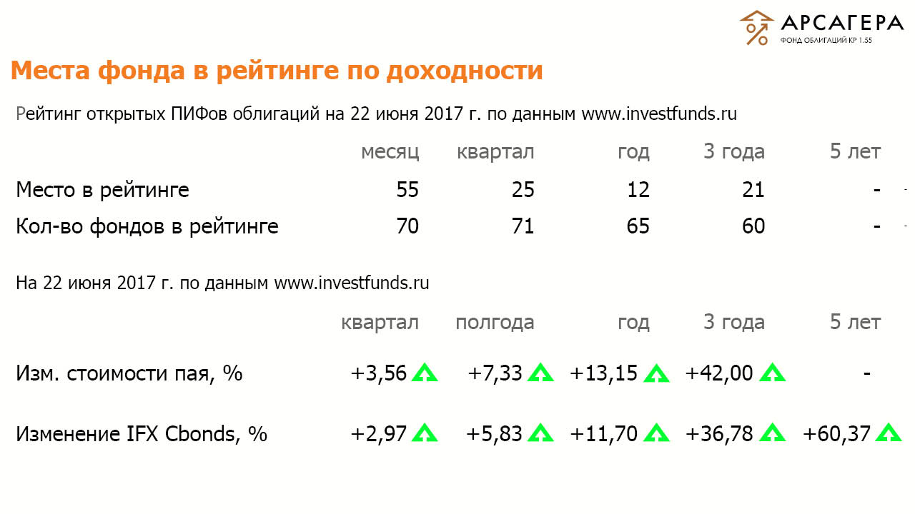 Рейтинги ОПИФО «Арсагера- фонд облигаций КР 1.55» на 22.06.2017