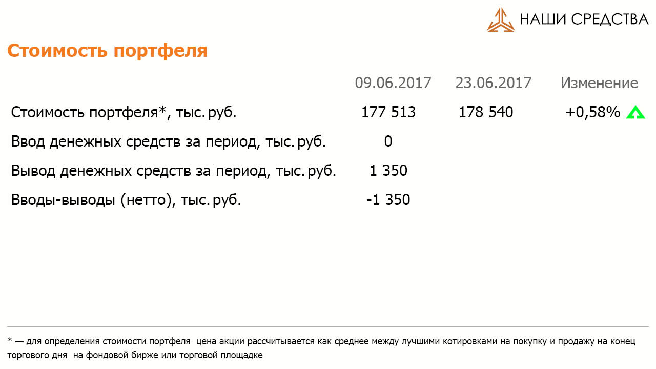 Стоимость портфеля УК «Арсагера» ARSA на 09.06.2017