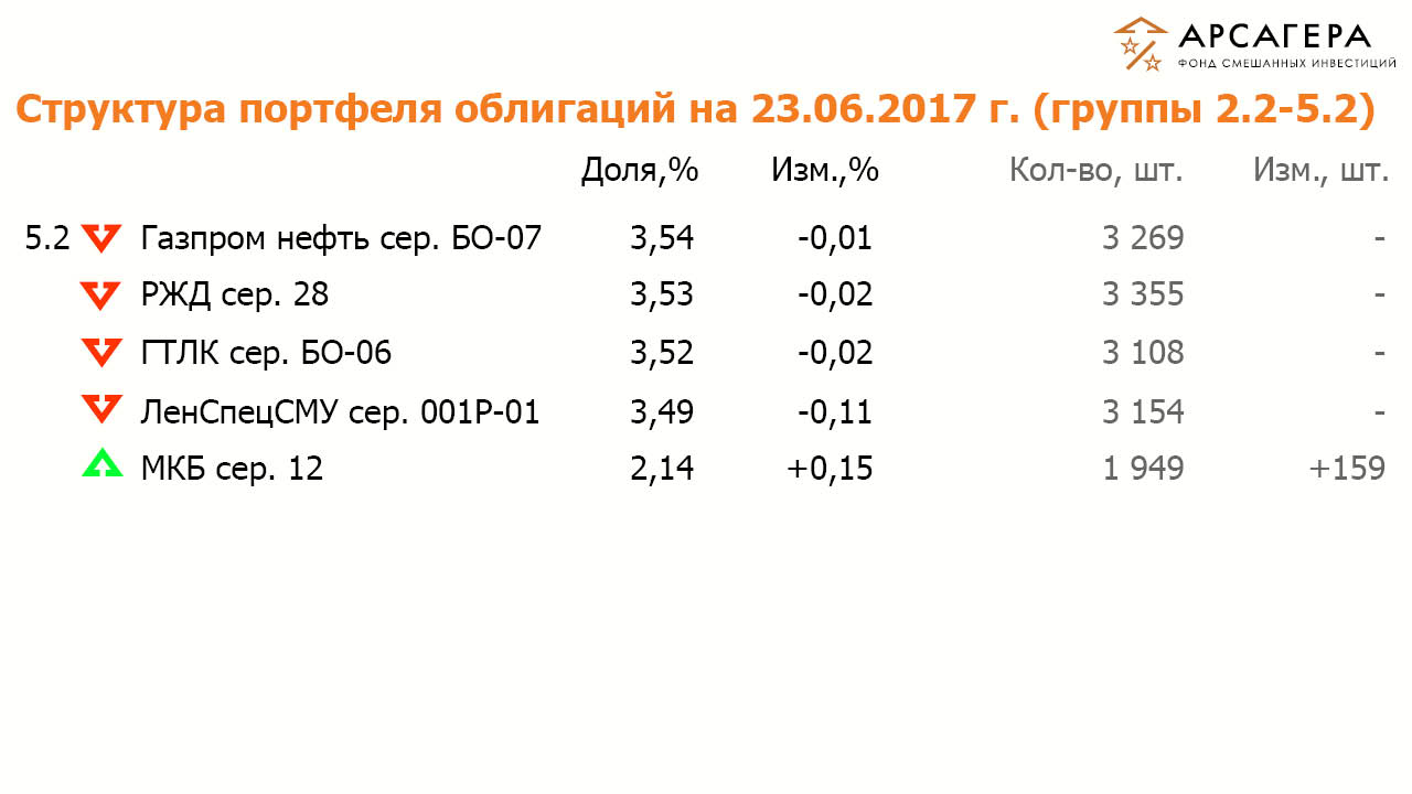 Состав и структура групп 2.2 и 5.2 портфеля облигаций ОПИФСИ «Арсагера – ФСИ» на  9 июня 2017 года