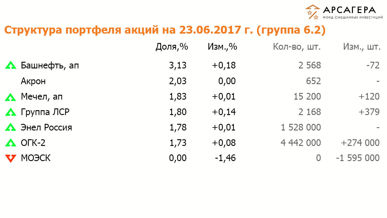 Состав и структура группы 6.2 портфеля акций ОПИФСИ «Арсагера – ФСИ» на  9 июня 2017 года
