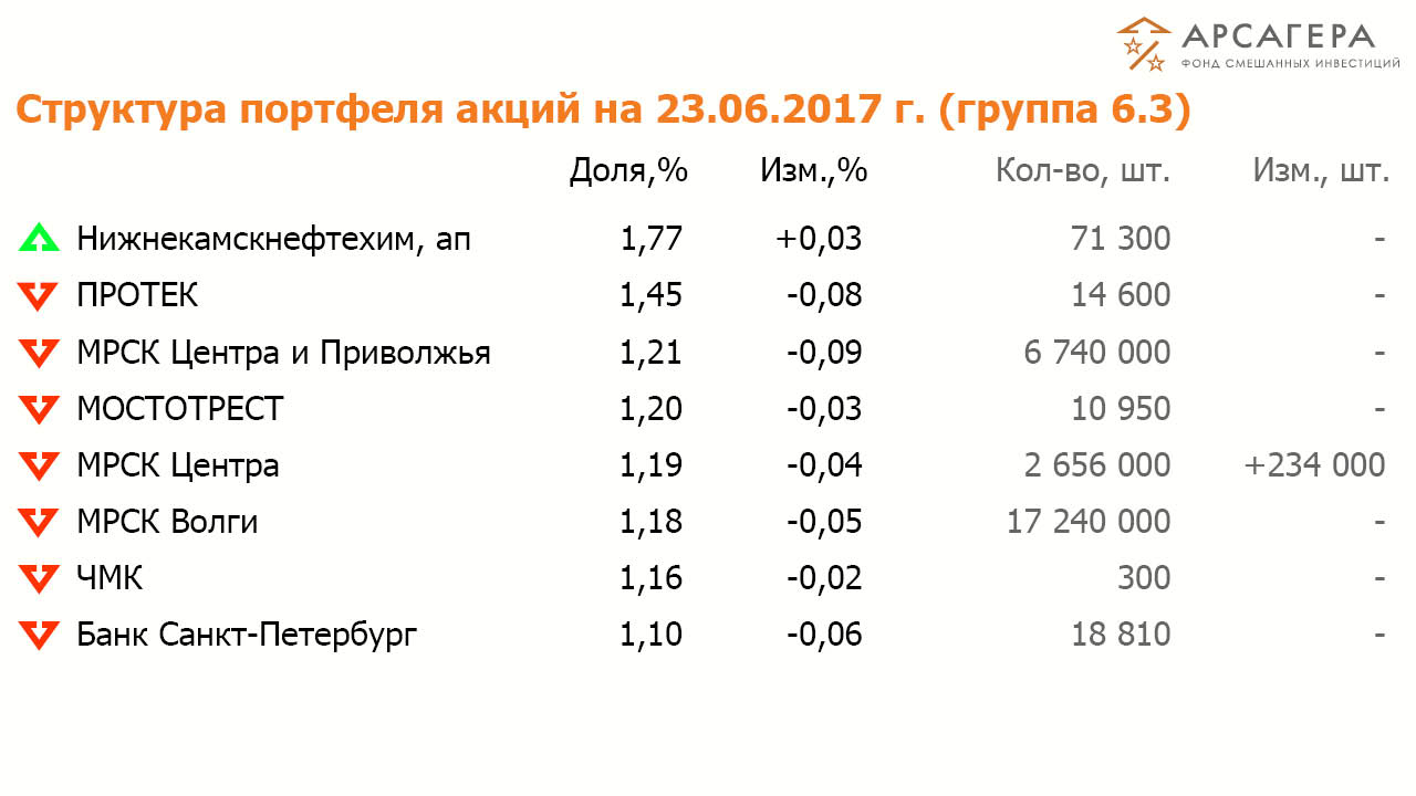 Состав и структура групп 6.3 портфеля акций ОПИФСИ «Арсагера – ФСИ» на  9 июня 2017 года