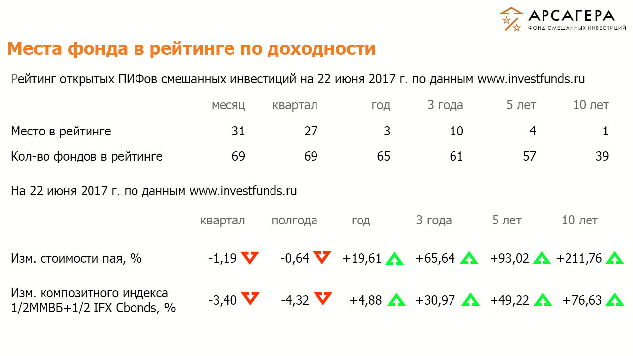 Рейтинги ОПИФСИ «Арсагера – ФСИ» на 8 июня 2017 года