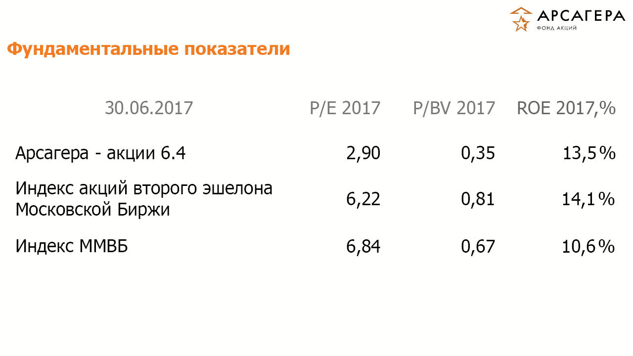 Рейтинги ИПИФА «Арсагера – акции 6.4» на  30.06.2017