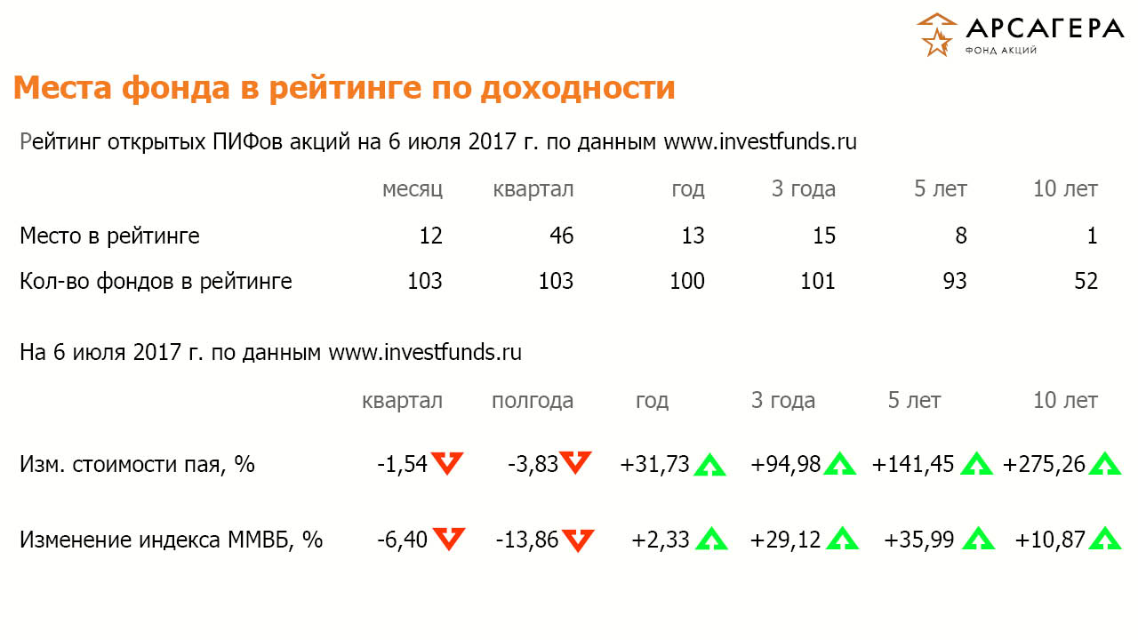 Рейтинги ОПИФА «Арсагера – фонд акций» на 06.07.17