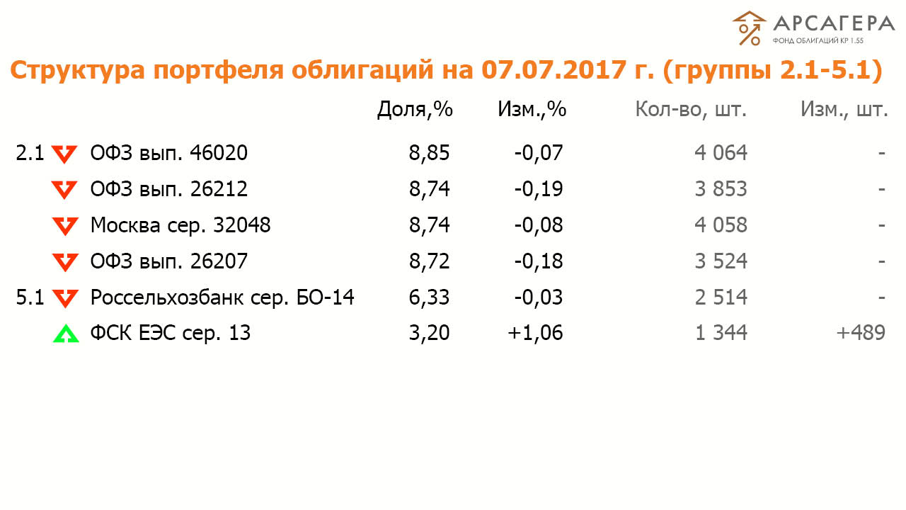 Состав и структура групп 2.1-5.1 портфеля ОПИФО «Арсагера- фонд облигаций КР 1.55» на 07.07.2017
