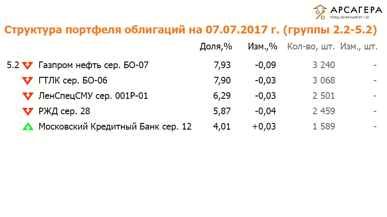 Состав и структура групп 2.2 и 5.2 портфеля ОПИФО «Арсагера- фонд облигаций КР 1.55» на 07.07.2017