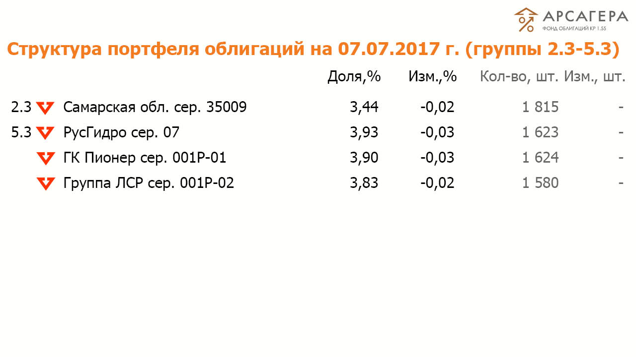 Состав и структура групп 2.3 и 5.3 портфеля ОПИФО «Арсагера- фонд облигаций КР 1.55» на 07.07.2017
