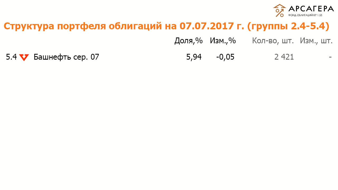 Состав и структура групп 2.4 и 5.4 портфеля ОПИФО «Арсагера- фонд облигаций КР 1.55» на 07.07.2017