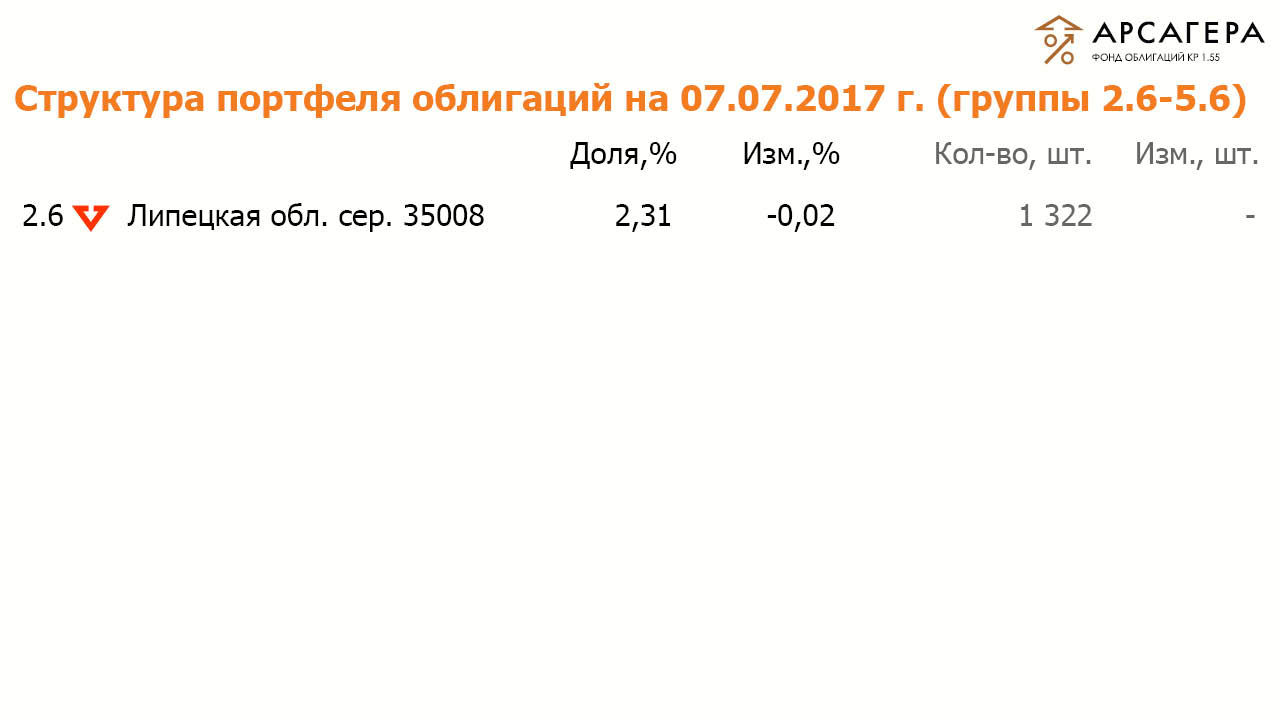 Состав и структура группы 2.6 портфеля ОПИФО «Арсагера - фонд облигаций КР 1.55» на 07.07.2017
