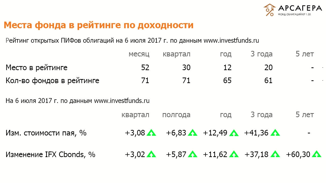 Рейтинги ОПИФО «Арсагера- фонд облигаций КР 1.55» на 06.07.2017