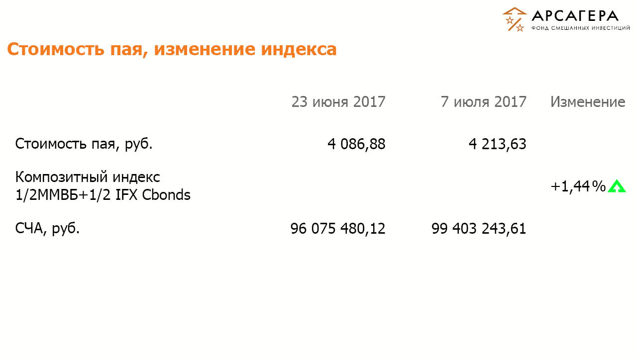 Стоимость пая ОПИФСИ «Арсагера – ФСИ», изменение композитного индекса на 07.07.2017
