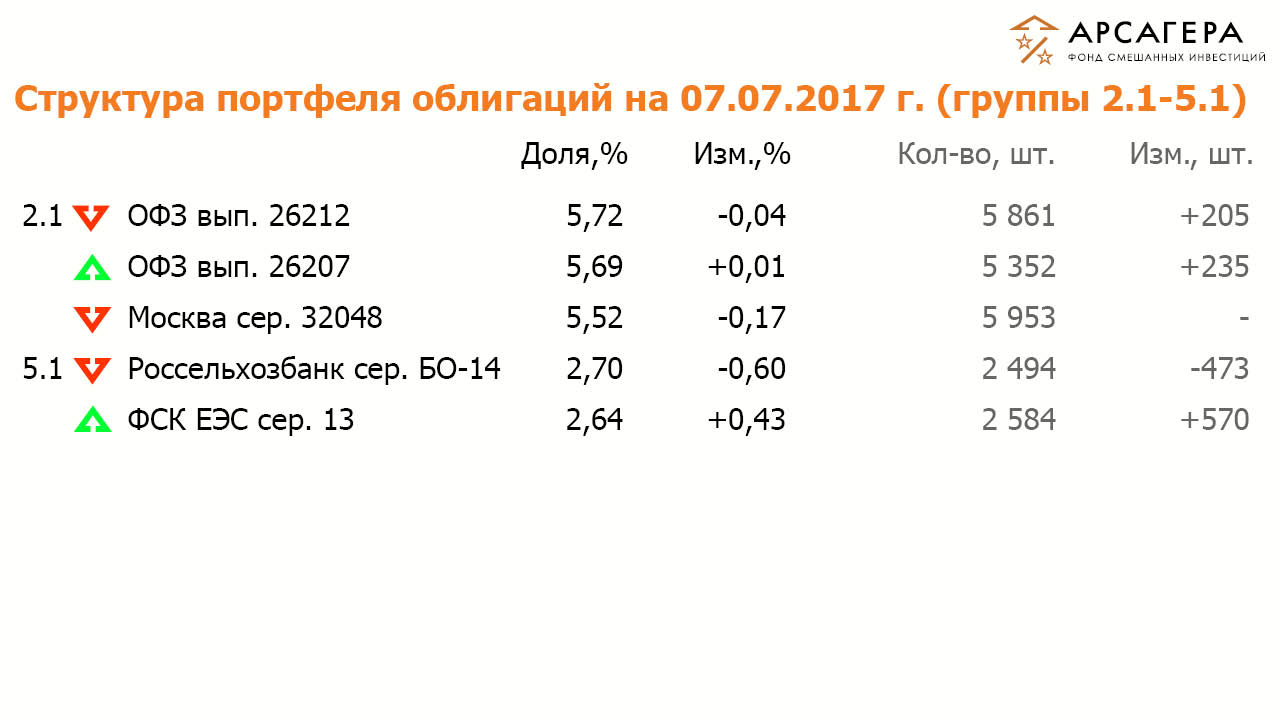 Состав и структура портфеля облигаций портфеля ОПИФСИ «Арсагера – ФСИ» на 07.07.2017
