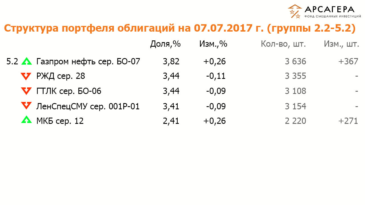 Состав и структура групп 2.1-5.1 портфеля ОПИФСИ «Арсагера – ФСИ» на 07.07.2017