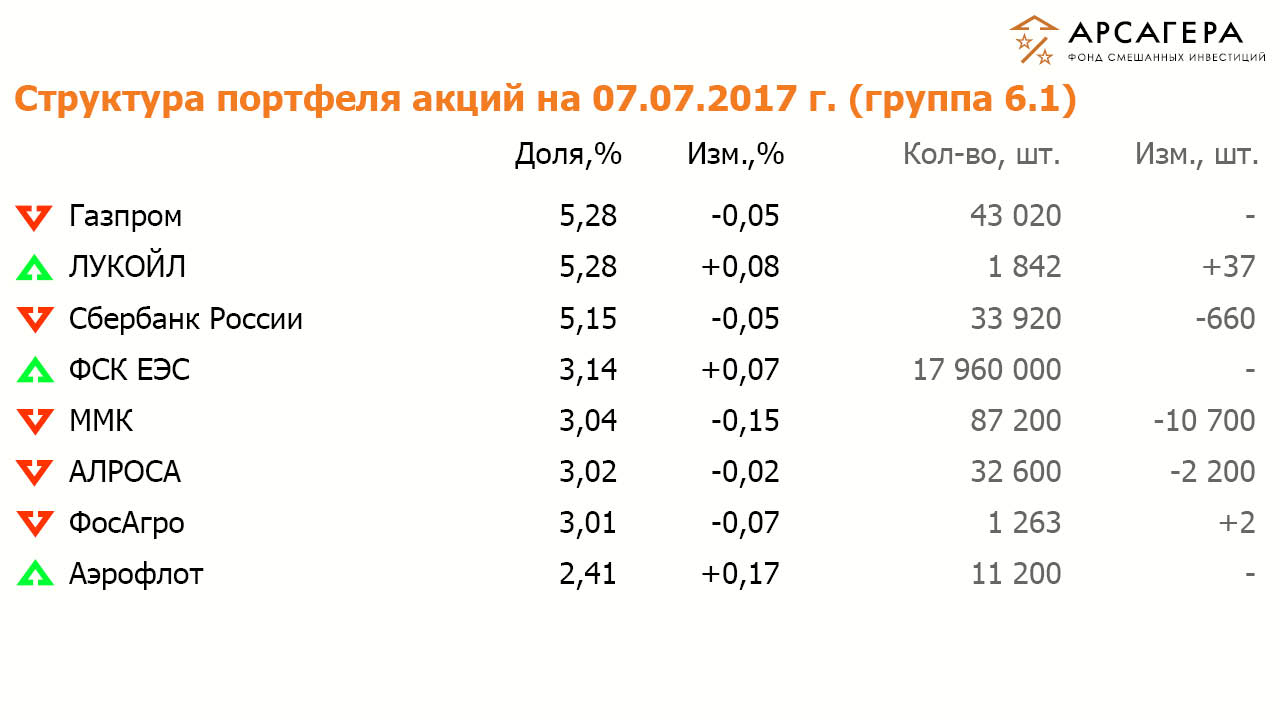 Состав и структура группы 6.1 портфеля акций ОПИФСИ «Арсагера – ФСИ» на 07.07.2017