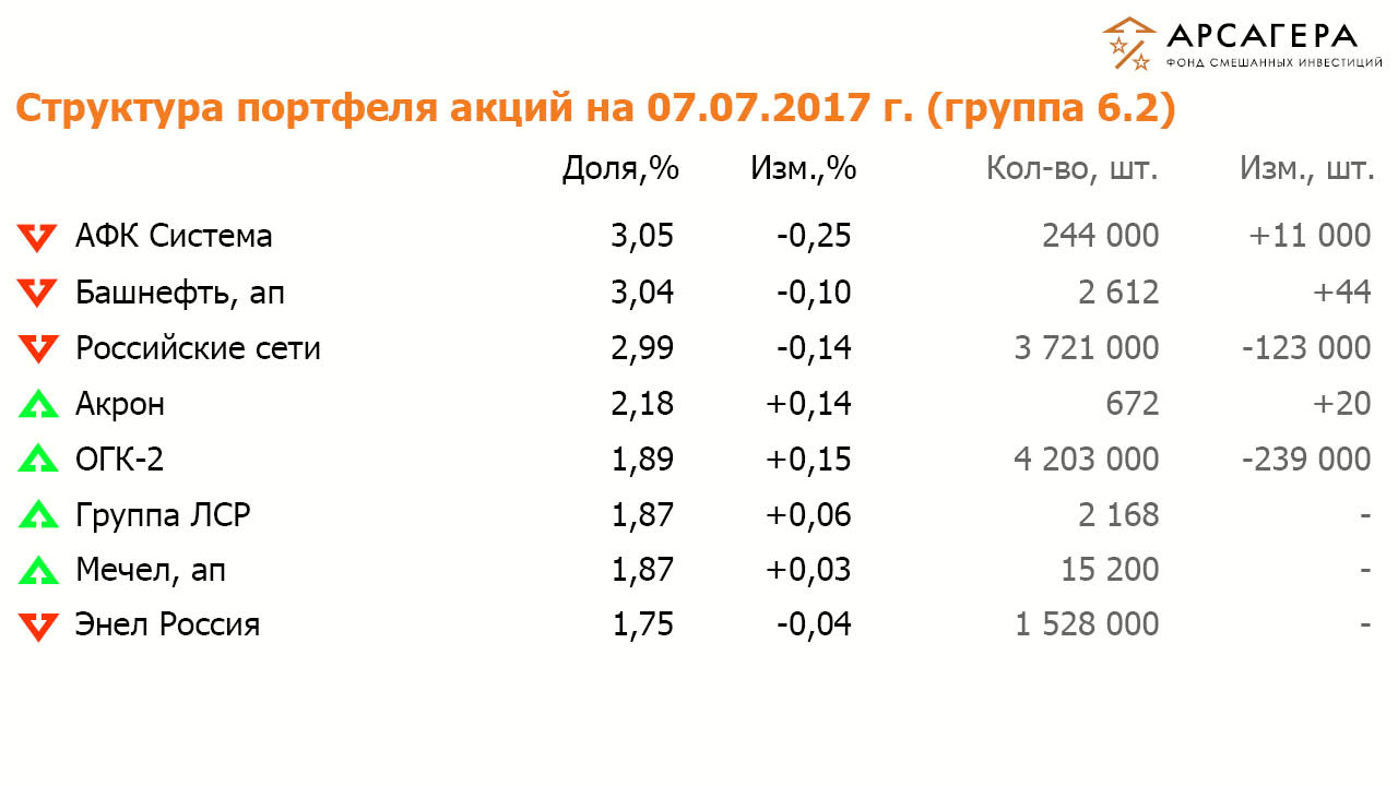 Состав и структура группы 6.2 портфеля акций ОПИФСИ «Арсагера – ФСИ» на 07.07.2012