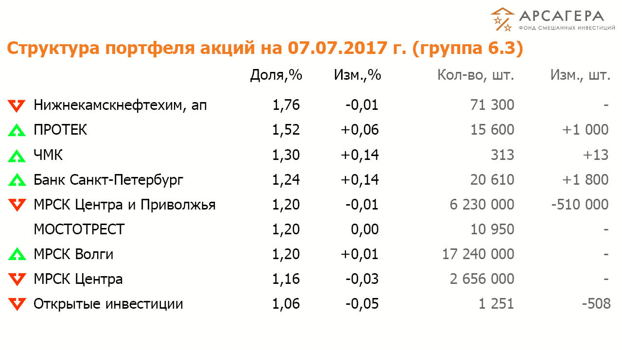 Состав и структура группы 6.3 портфеля акций ОПИФСИ «Арсагера – ФСИ» на 07.07.2017