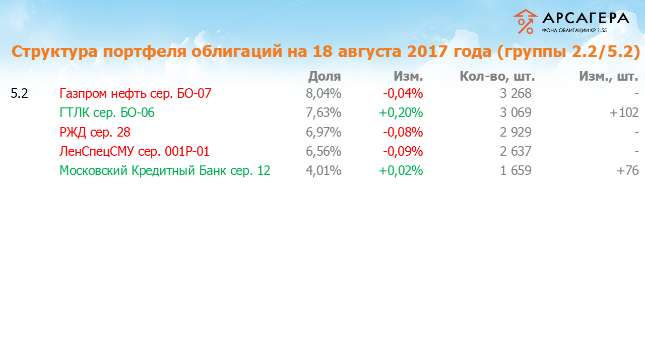 Изменение состава и структуры групп 2.2-5.2 портфеля ОПИФО «Арсагера – фонд облигаций КР 1.55» за период  с 04.08.17 по 18.08.17