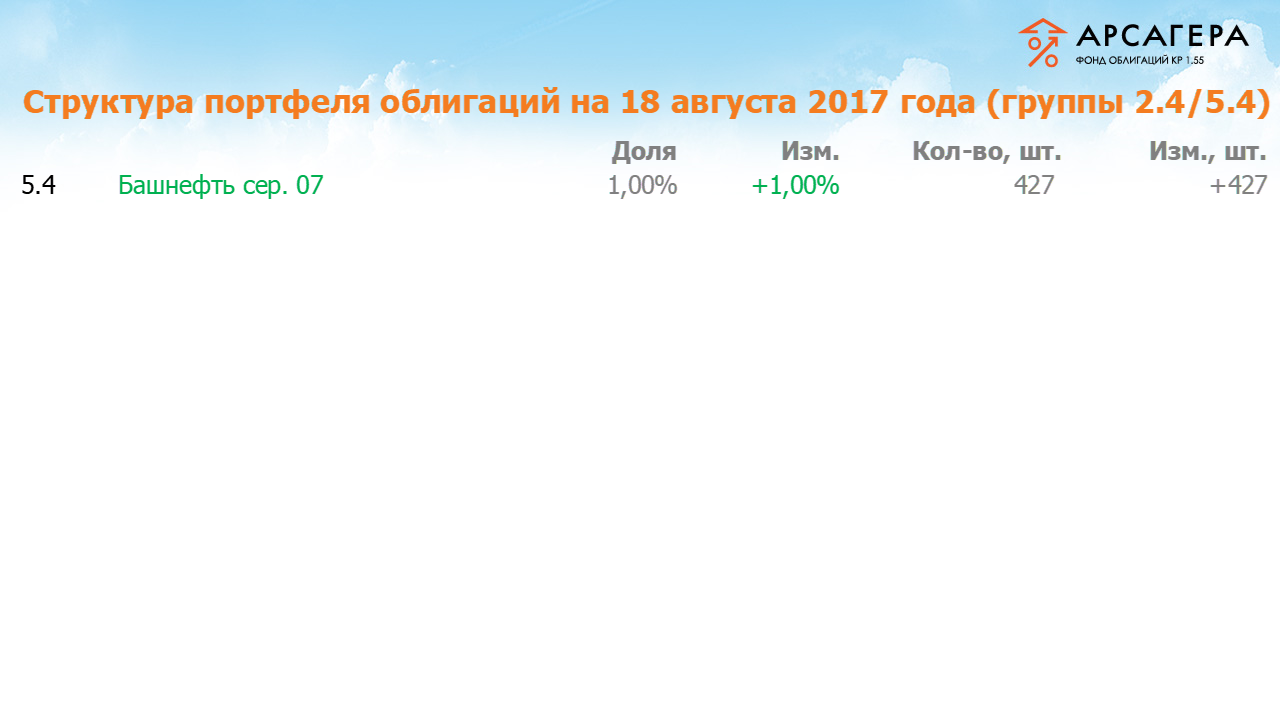 Изменение состава и структуры групп 2.4-5.4 портфеля ОПИФО «Арсагера – фонд облигаций КР 1.55»  за период  с 04.08.17 по 18.08.17