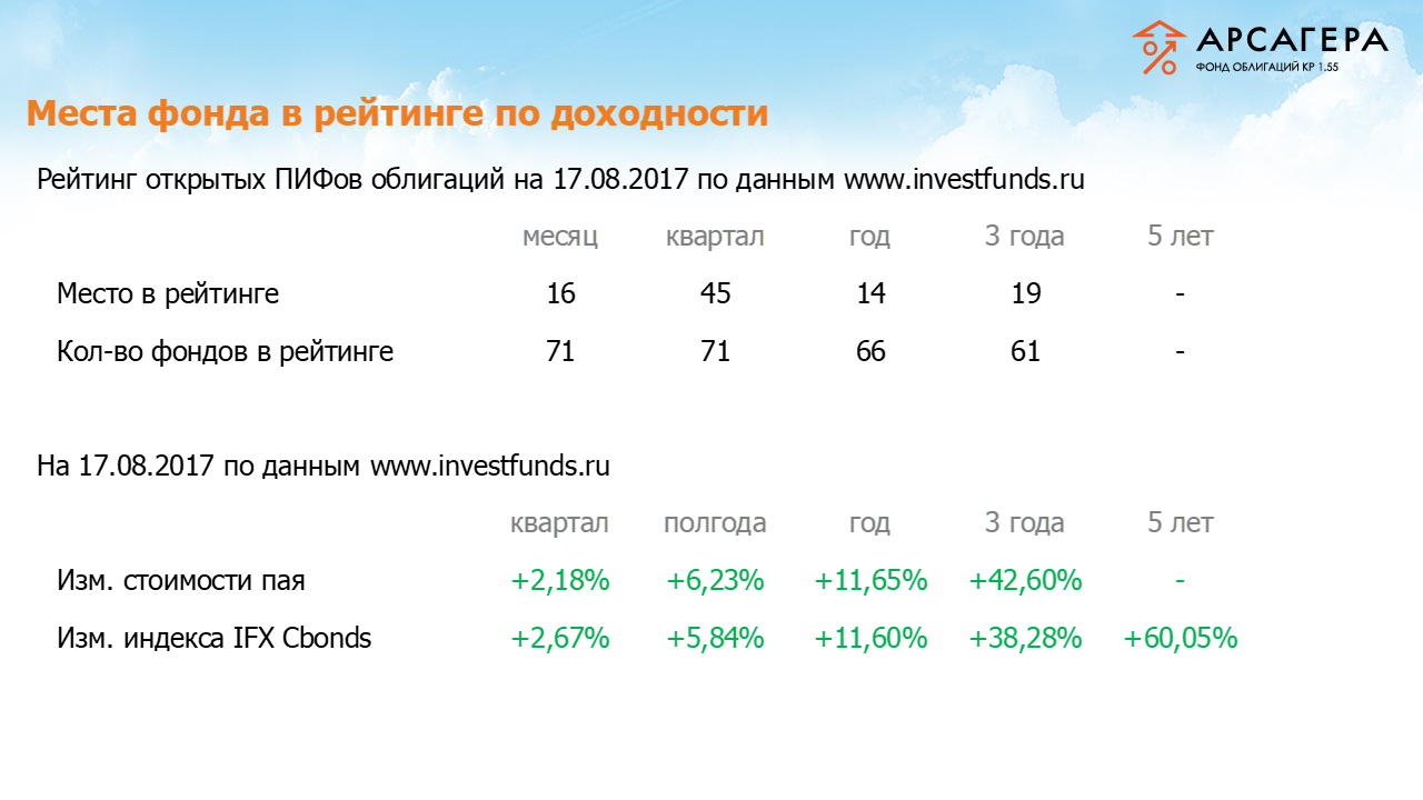 Место ОПИФО «Арсагера – фонд облигаций КР 1.55» в рейтинге открытыхх пифов облигаций, изменение стоимости пая за разные периоды на на 17.08.17