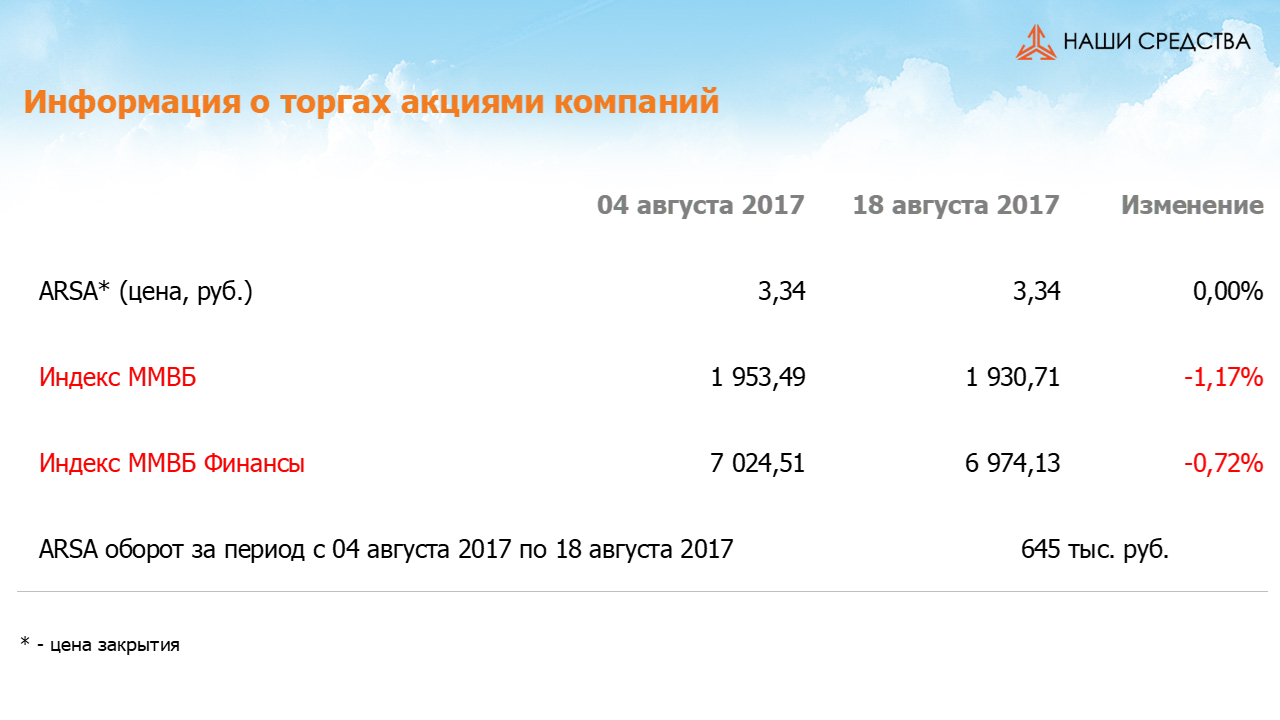 Изменение котировок акций Арсагера ARSA за период  с 04.08.17 по 18.08.17