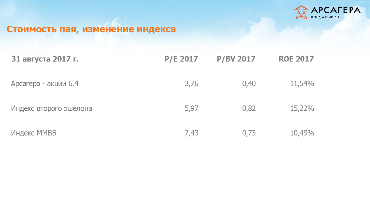 Фундаментальные показатели портфеля фонда  Арсагера – акции 6.4 на 31.08.17: P/E P/BV ROE