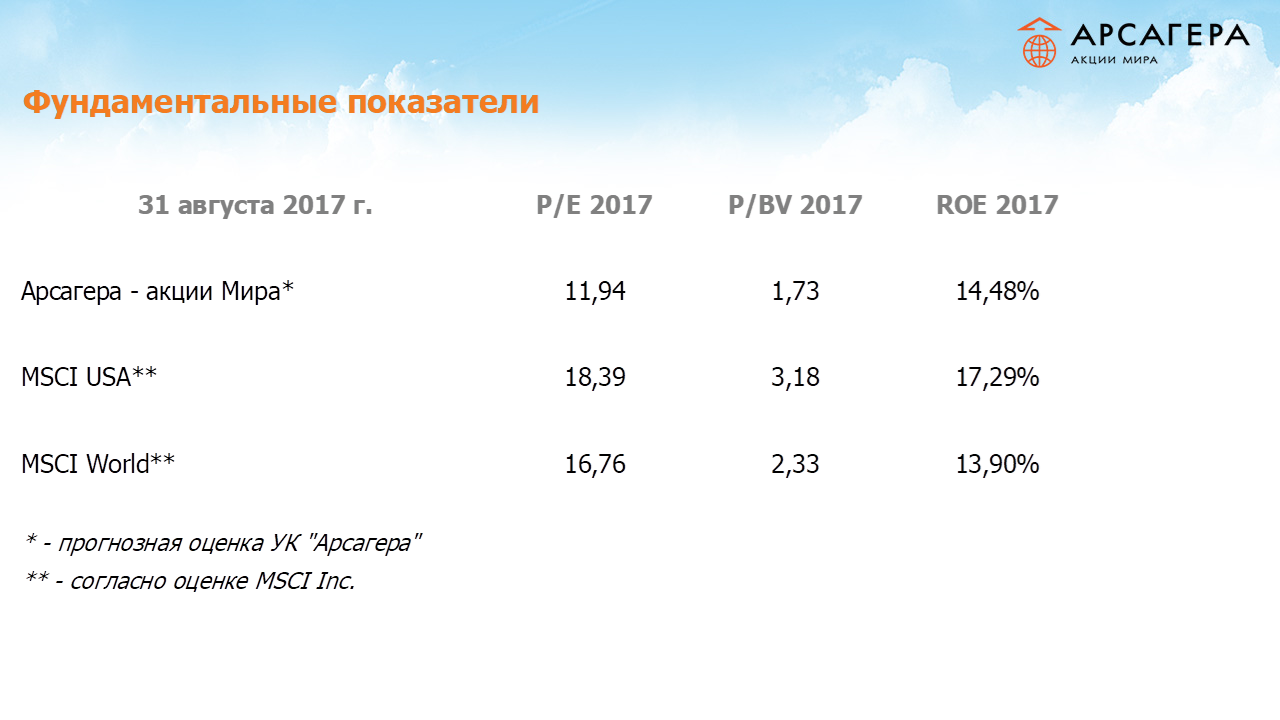 Фундаментальные показатели портфеля фонда  Арсагера – акции Мира на 31.08.17: P/E P/BV ROE