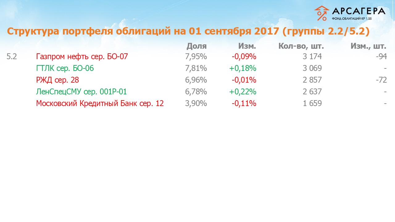 Изменение состава и структуры групп 2.2-5.2 портфеля ОПИФО «Арсагера – фонд облигаций КР 1.55» за период  с 18.08.17 по 01.09.17