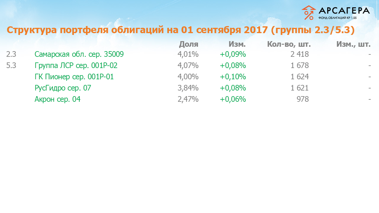 Изменение состава и структуры групп 2.3-5.3 портфеля ОПИФО «Арсагера – фонд облигаций КР 1.55» за период  с 18.08.17 по 01.09.17