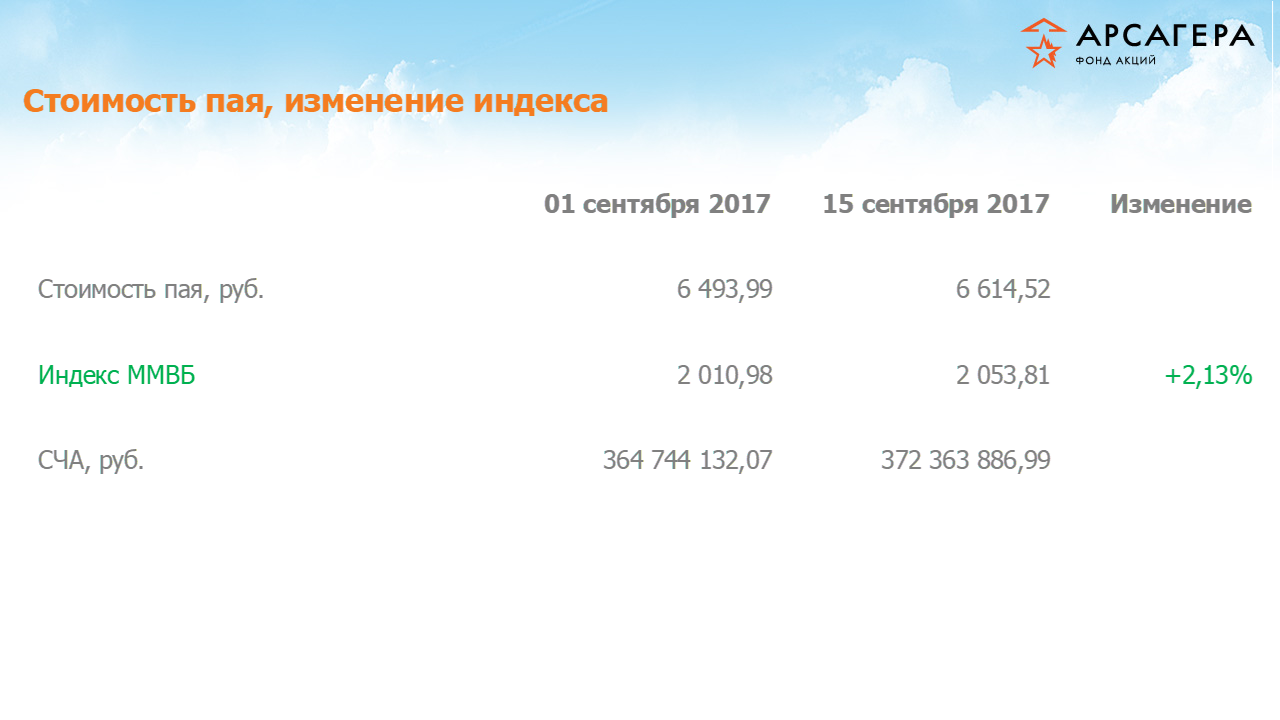 Изменение стоимости пая фонда «Арсагера – фонд акций» и индекса ММВБ за период с 01.09.17 по 15.09.17
