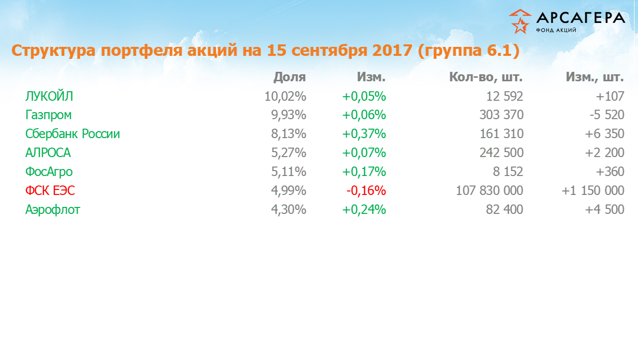 Изменение состава и структуры группы 6.1 портфеля фонда «Арсагера – фонд акций» за период  с 01.09.17 по 15.09.17