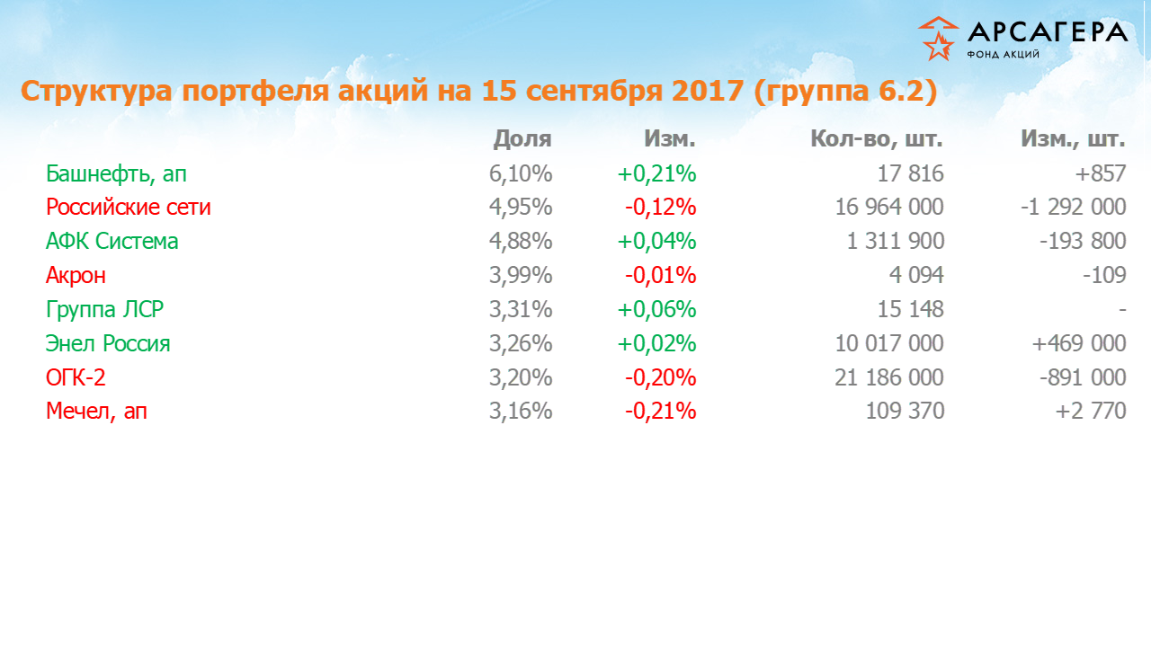Изменение состава и структуры группы 6.2 портфеля фонда «Арсагера – фонд акций» за период  с 01.09.17 по 15.09.17