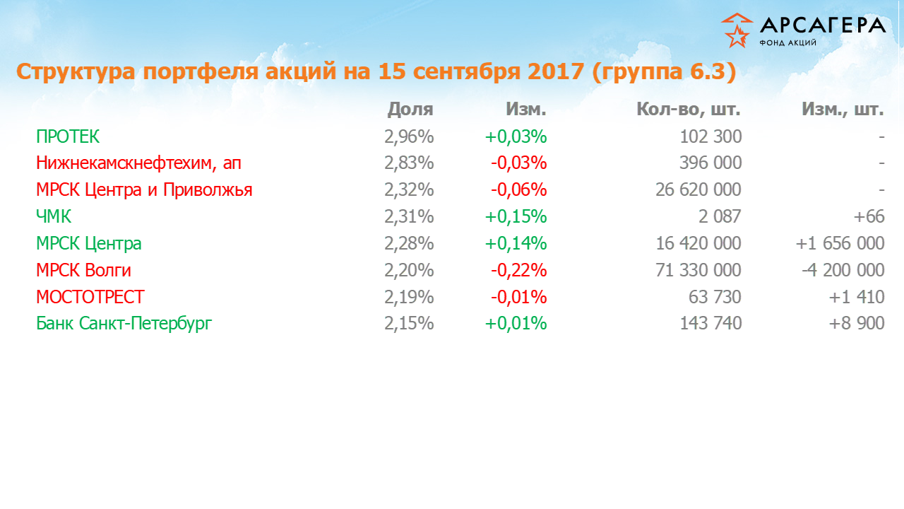 Изменение состава и структуры группы 6.3 портфеля фонда «Арсагера – фонд акций» за период  с 01.09.17 по 15.09.17