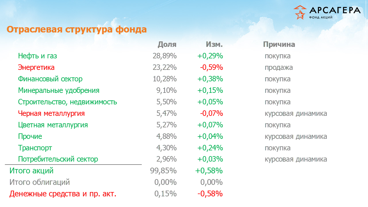 Изменение отраслевой структуры фонда «Арсагера – фонд акций» за период  с 01.09.17 по 15.09.17