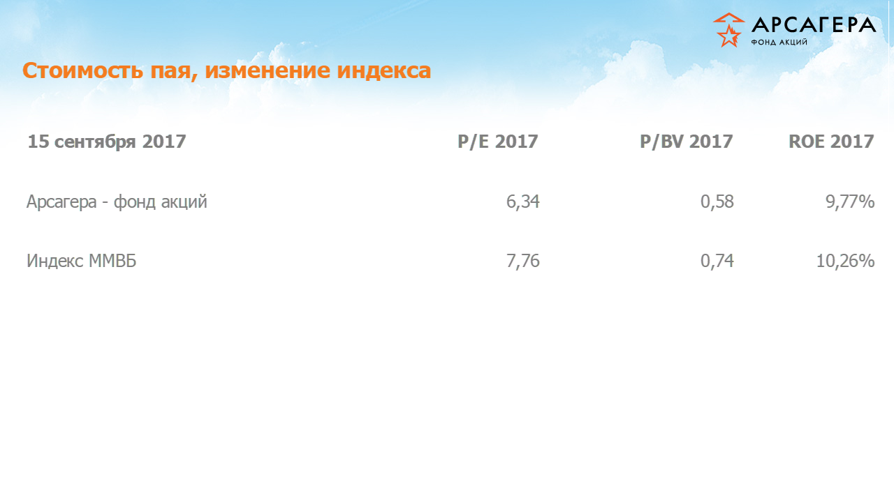 Фундаментальные показатели портфеля фонда «Арсагера – фонд акций» на 15.09.17: P/E P/BV ROE