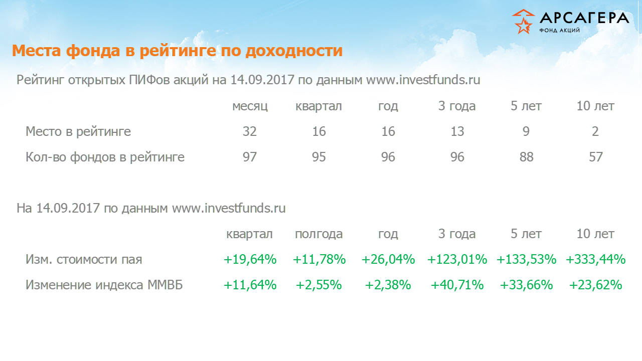 Место фонда «Арсагера – фонд акций» в рейтинге открых пифов акций, изменение стоимости пая за разные периоды на 14.09.17