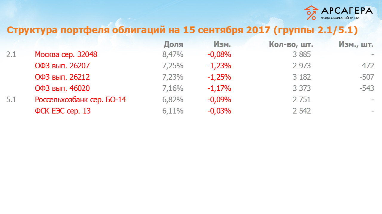 Изменение состава и структуры групп 2.1-5.1 портфеля «Арсагера – фонд облигаций КР 1.55» за период с 01.09.17 по 15.09.17