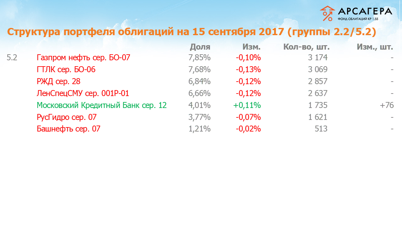 Изменение состава и структуры групп 2.2-5.2 портфеля «Арсагера – фонд облигаций КР 1.55» за период с 01.09.17 по 15.09.17