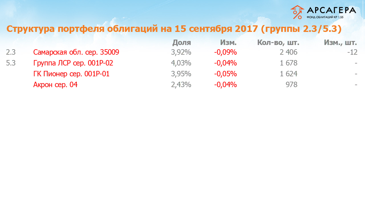 Изменение состава и структуры групп 2.3-5.3 портфеля «Арсагера – фонд облигаций КР 1.55» за период с 01.09.17 по 15.09.17