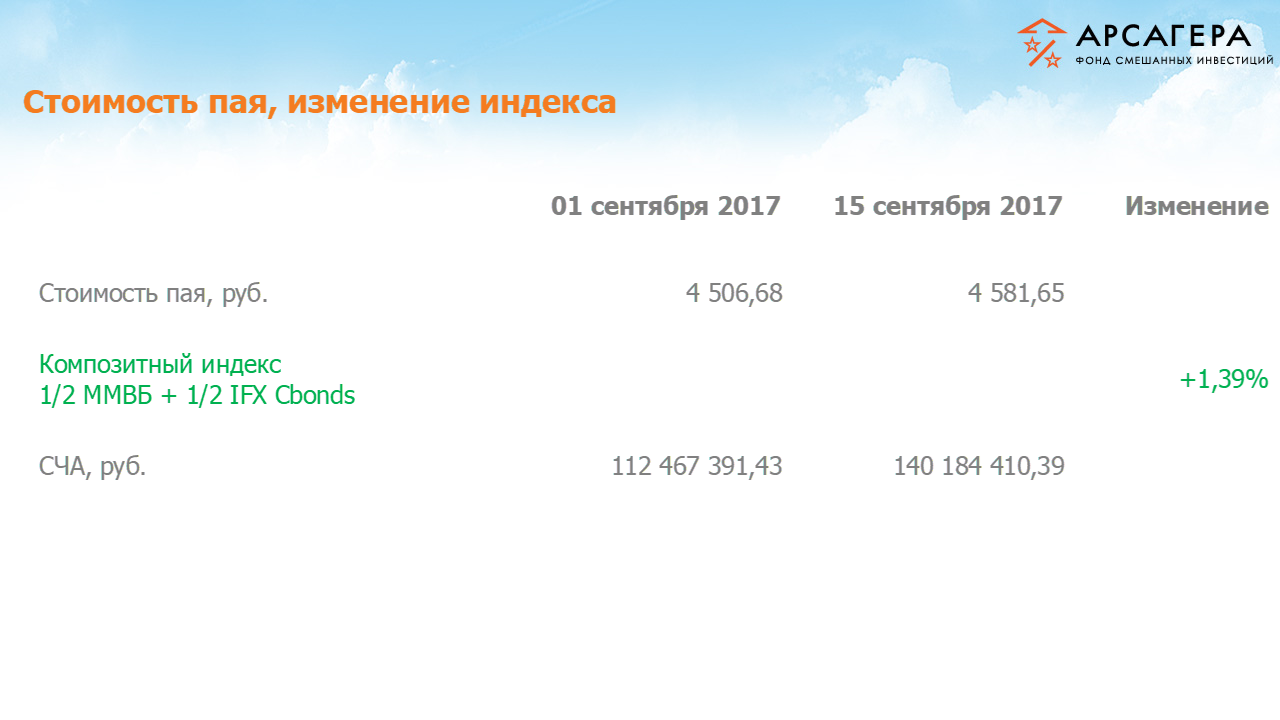 Изменение стоимости  пая ОПИФ рыночных финансовых инструментов «Арсагера – фонд смешанных инвестиций» и индексов ММВБ и IFX Cbonds за период с 01.09.17 по 15.09.17
