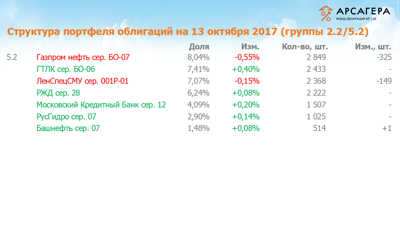 Изменение состава и структуры групп 2.2-5.2 портфеля «Арсагера – фонд облигаций КР 1.55» за период с 29.09.17 по 13.10.17