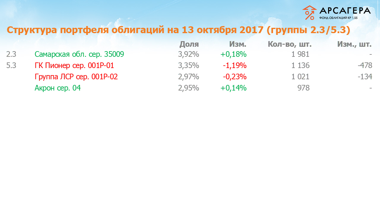 Изменение состава и структуры групп 2.3-5.3 портфеля «Арсагера – фонд облигаций КР 1.55» за период с 29.09.17 по 13.10.17