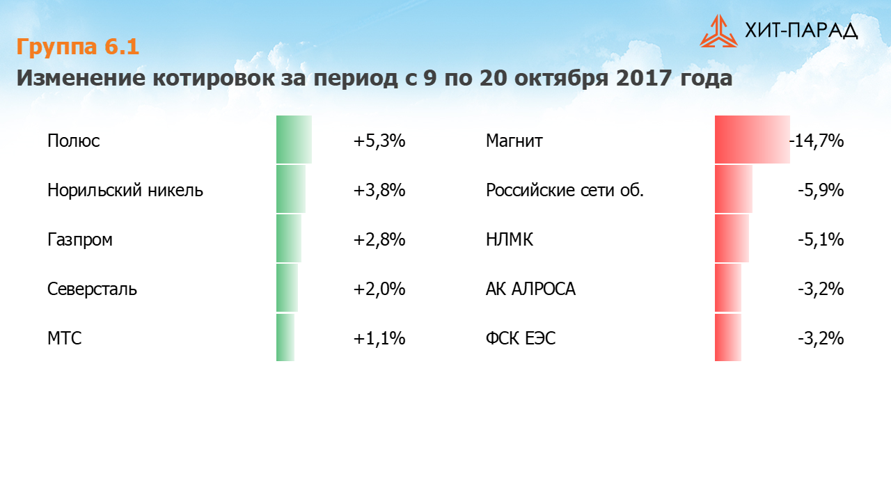 Таблица с изменениями котировок акций группы 6.1 за период с 09 октября по 20 октября 2017