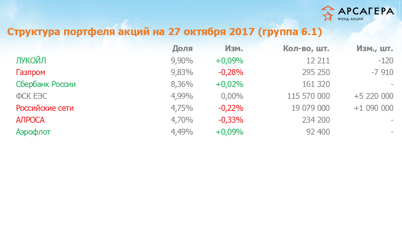 Изменение состава и структуры группы 6.1 портфеля фонда «Арсагера – фонд акций» за период с 13.10.17 по 27.10.17