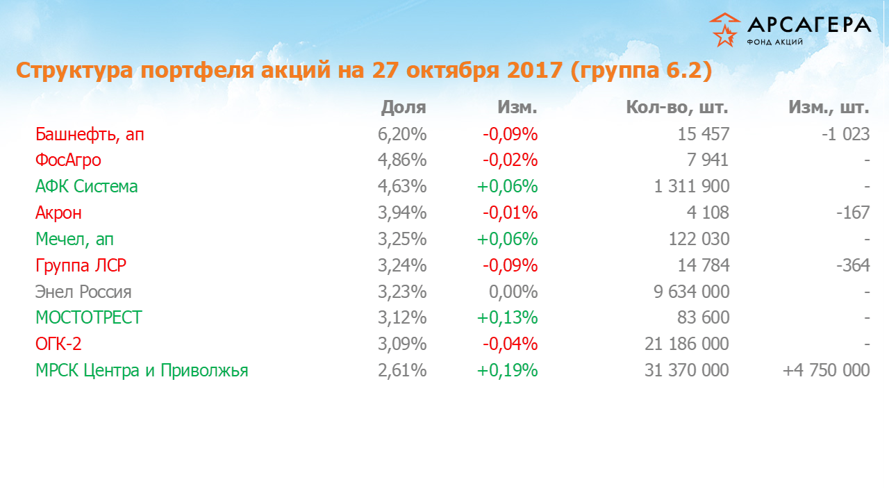 Изменение состава и структуры группы 6.2 портфеля фонда «Арсагера – фонд акций» за период с 13.10.17 по 27.10.17
