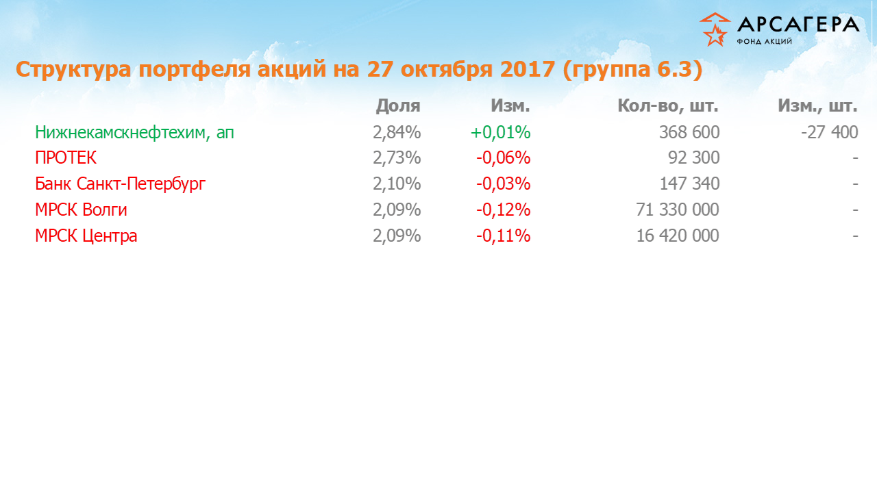 Изменение состава и структуры группы 6.3 портфеля фонда «Арсагера – фонд акций» за период с 13.10.17 по 27.10.17