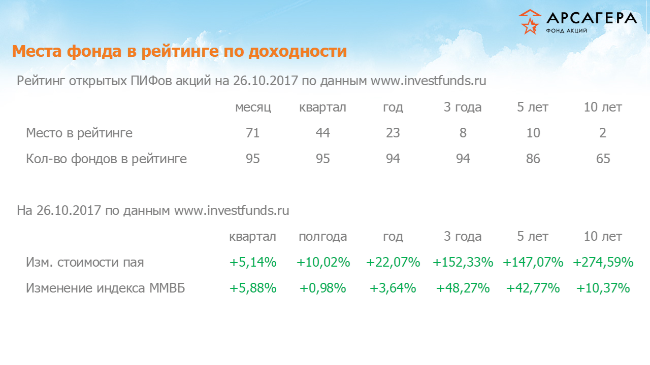 Место фонда «Арсагера – фонд акций» в рейтинге открых пифов акций, изменение стоимости пая за разные периоды на 26.10.17