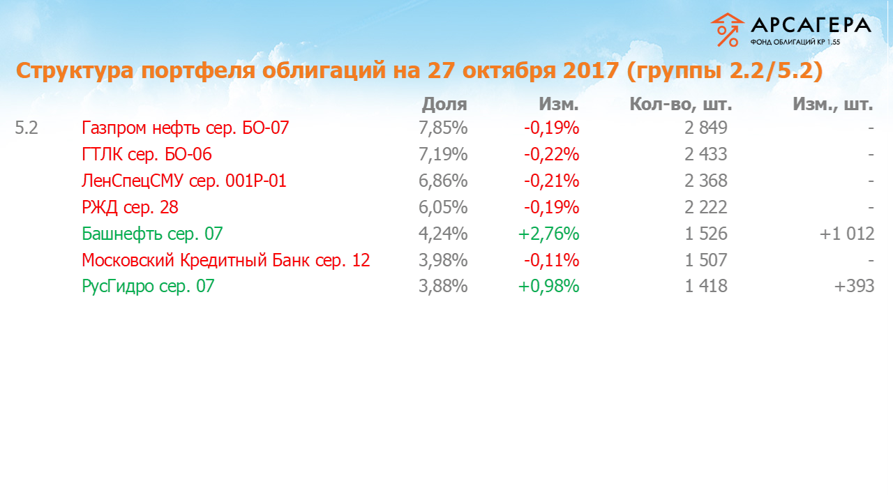 Изменение состава и структуры групп 2.2-5.2 портфеля «Арсагера – фонд облигаций КР 1.55» за период с 13.10.17 по 27.10.17