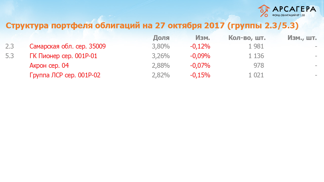 Изменение состава и структуры групп 2.3-5.3 портфеля «Арсагера – фонд облигаций КР 1.55» за период с 13.10.17 по 27.10.17