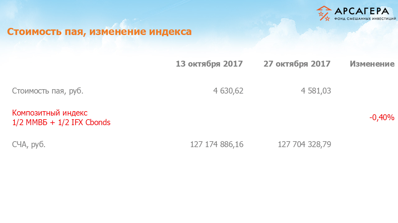 Изменение стоимости пая ФОНДА «Арсагера – фонд смешанных инвестиций» и индексов ММВБ и IFX Cbonds за период с 13.10.17 по 27.10.17